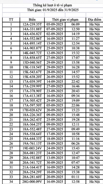 Danh sách 200 ô tô, 21 xe máy bị phạt nguội trong tháng 9 ở Hà Nội