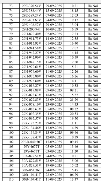 Danh sách 200 ô tô, 21 xe máy bị phạt nguội trong tháng 9 ở Hà Nội - ảnh 2