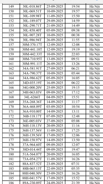 Danh sách 200 ô tô, 21 xe máy bị phạt nguội trong tháng 9 ở Hà Nội - ảnh 4