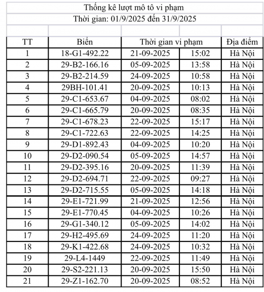 Danh sách 200 ô tô, 21 xe máy bị phạt nguội trong tháng 9 ở Hà Nội - ảnh 6