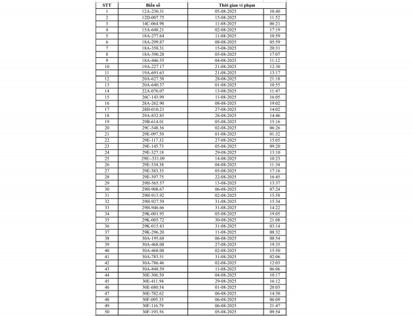 Gần 140 ô tô và xe máy bị phạt nguội ở Hà Nội tháng 8
