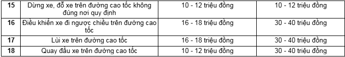 Không phải vượt đèn đỏ hay nồng độ cồn, đây mới là lỗi vi phạm bị xử phạt nguội cao nhất theo Nghị định 168 - ảnh 2